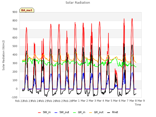 plot of Solar Radiation