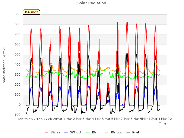 plot of Solar Radiation