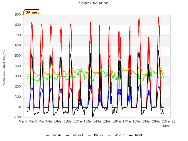 plot of Solar Radiation