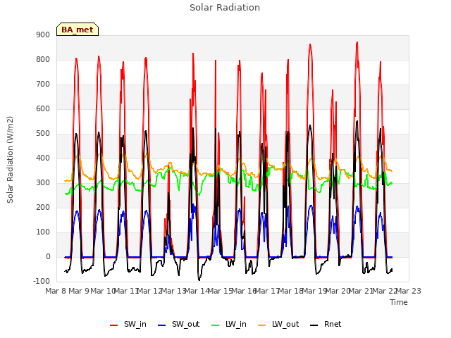 plot of Solar Radiation