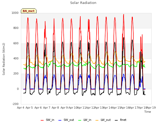 plot of Solar Radiation