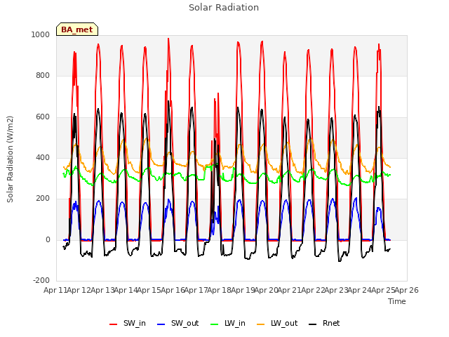 plot of Solar Radiation