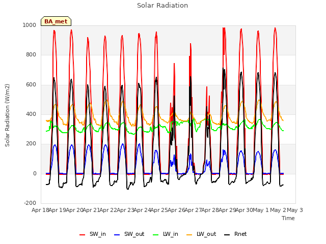 plot of Solar Radiation