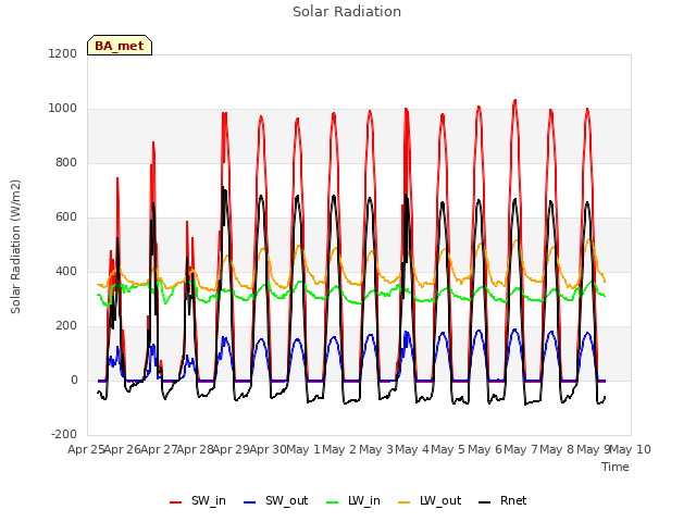 plot of Solar Radiation