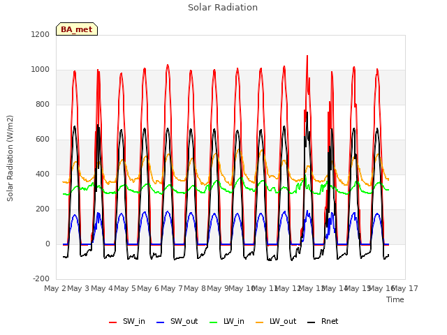 plot of Solar Radiation