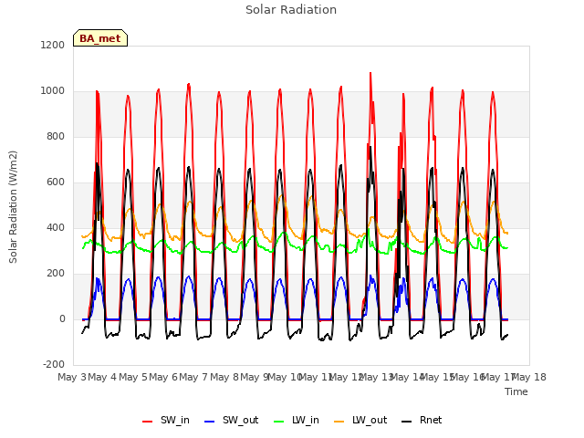 plot of Solar Radiation
