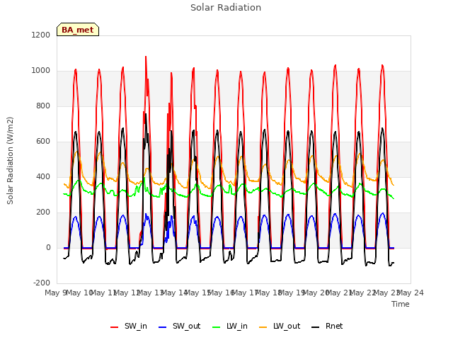 plot of Solar Radiation