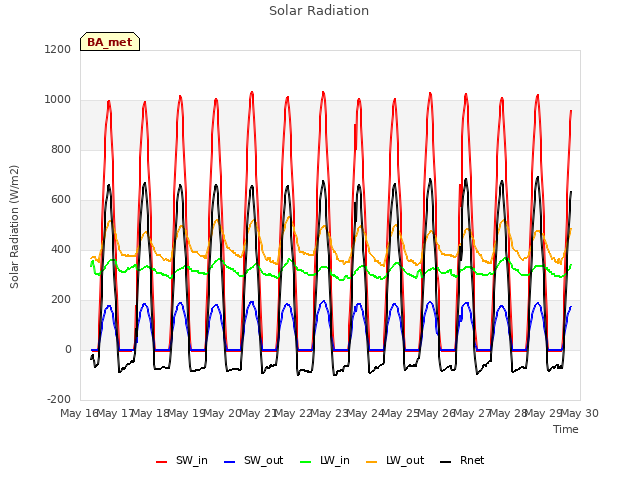plot of Solar Radiation