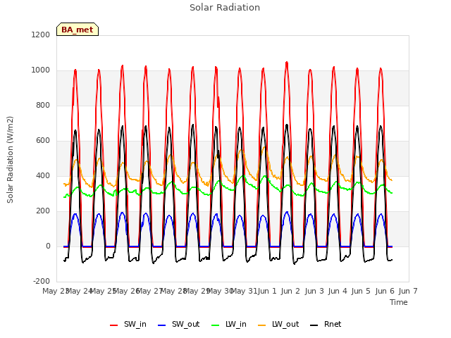 plot of Solar Radiation