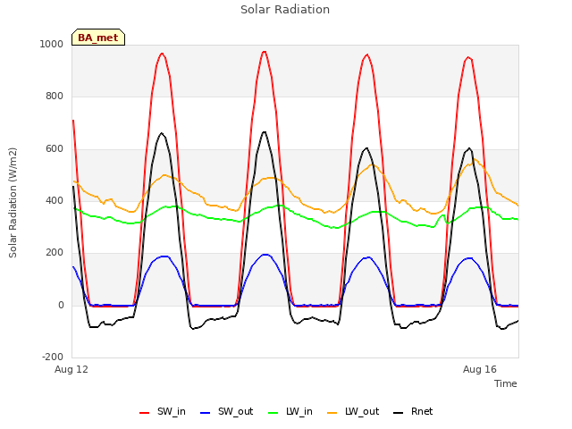 Explore the graph:Solar Radiation in a new window