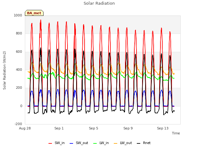 Explore the graph:Solar Radiation in a new window