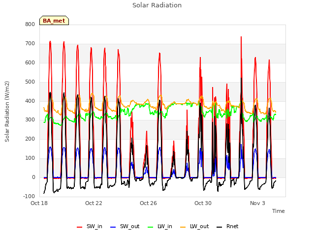 Explore the graph:Solar Radiation in a new window