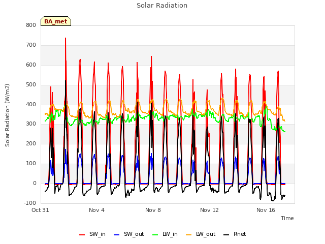 Explore the graph:Solar Radiation in a new window