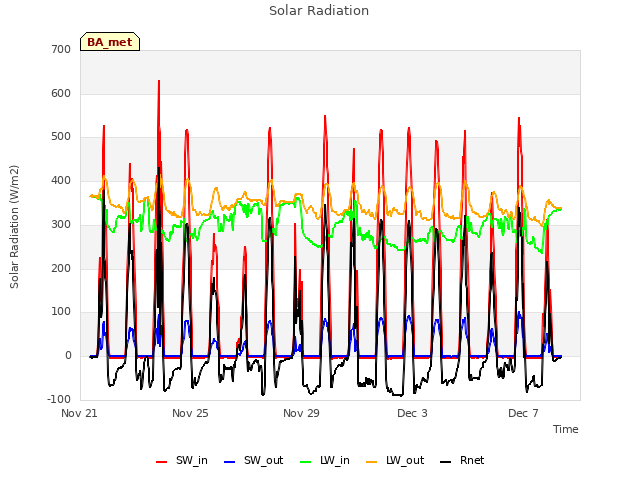 Explore the graph:Solar Radiation in a new window