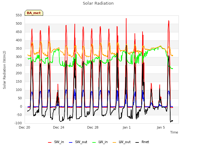 Explore the graph:Solar Radiation in a new window