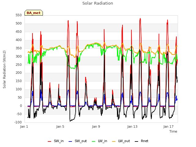 Explore the graph:Solar Radiation in a new window