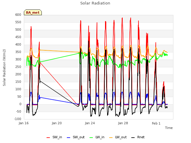 Explore the graph:Solar Radiation in a new window