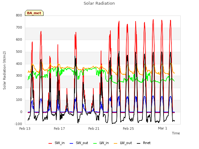 Explore the graph:Solar Radiation in a new window