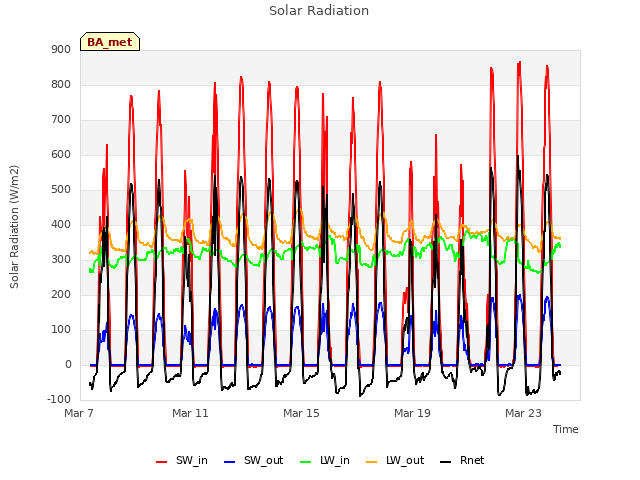 Explore the graph:Solar Radiation in a new window
