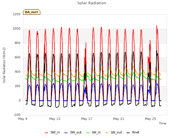 Explore the graph:Solar Radiation in a new window