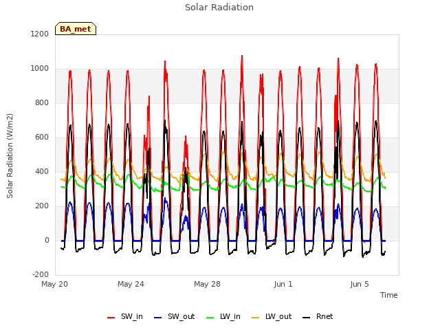 Explore the graph:Solar Radiation in a new window