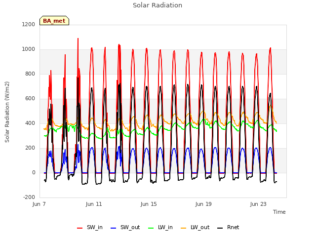 Explore the graph:Solar Radiation in a new window