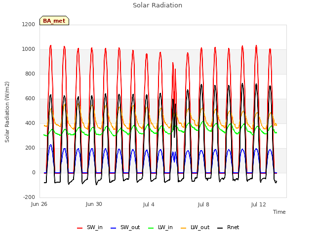Explore the graph:Solar Radiation in a new window