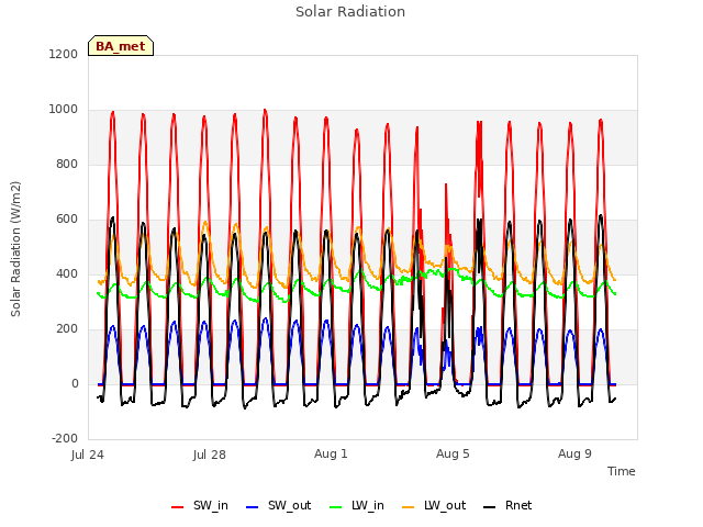 Explore the graph:Solar Radiation in a new window