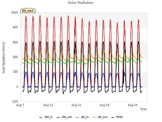 Explore the graph:Solar Radiation in a new window