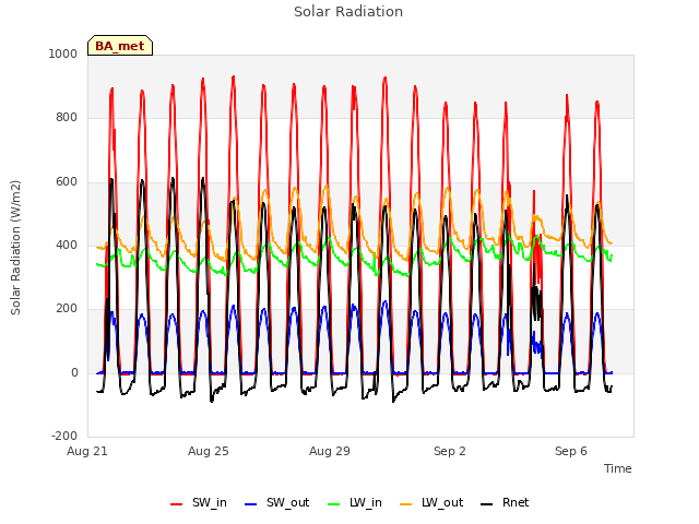 Explore the graph:Solar Radiation in a new window