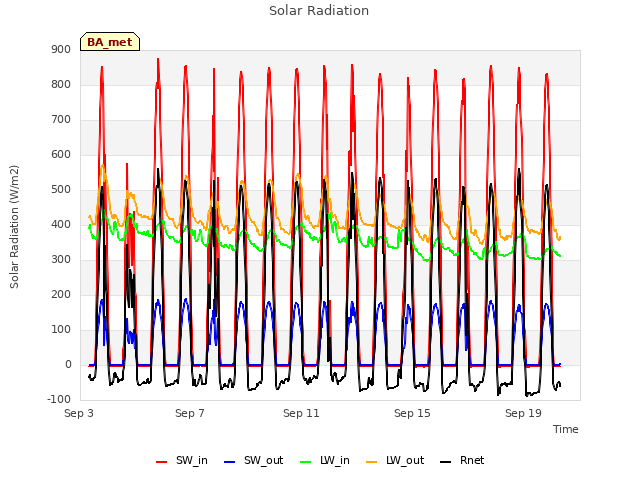 Explore the graph:Solar Radiation in a new window