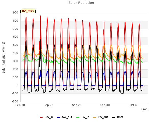 Explore the graph:Solar Radiation in a new window