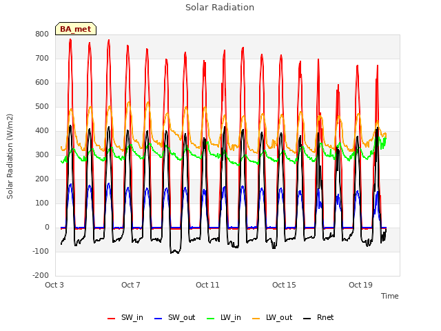 Explore the graph:Solar Radiation in a new window