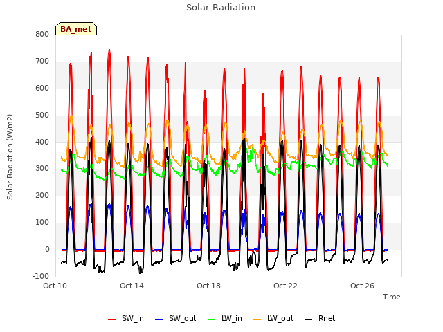 Explore the graph:Solar Radiation in a new window