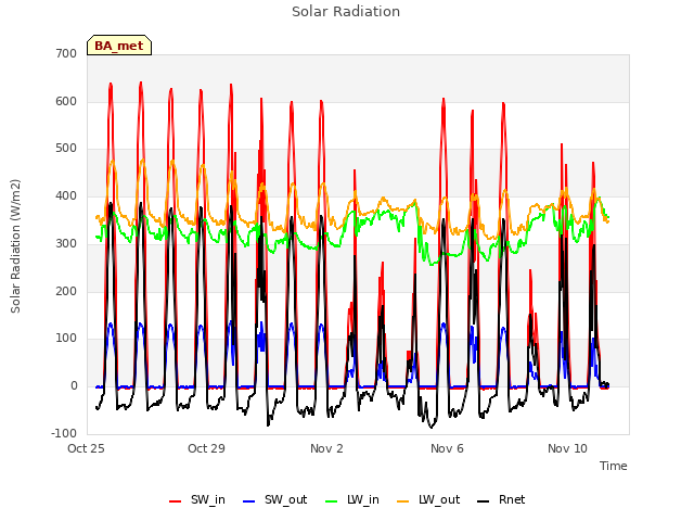 Explore the graph:Solar Radiation in a new window