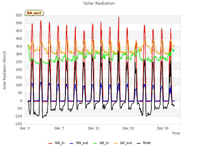 Explore the graph:Solar Radiation in a new window