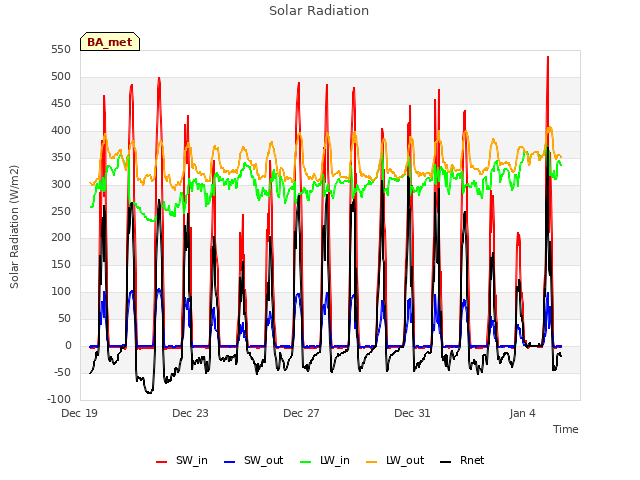 Explore the graph:Solar Radiation in a new window