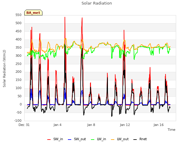 Explore the graph:Solar Radiation in a new window