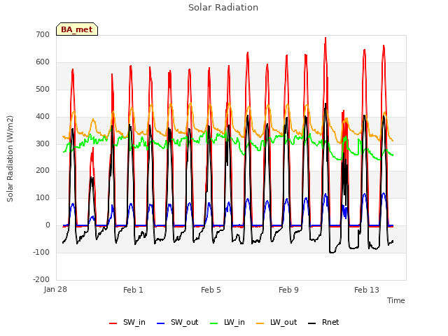 Explore the graph:Solar Radiation in a new window