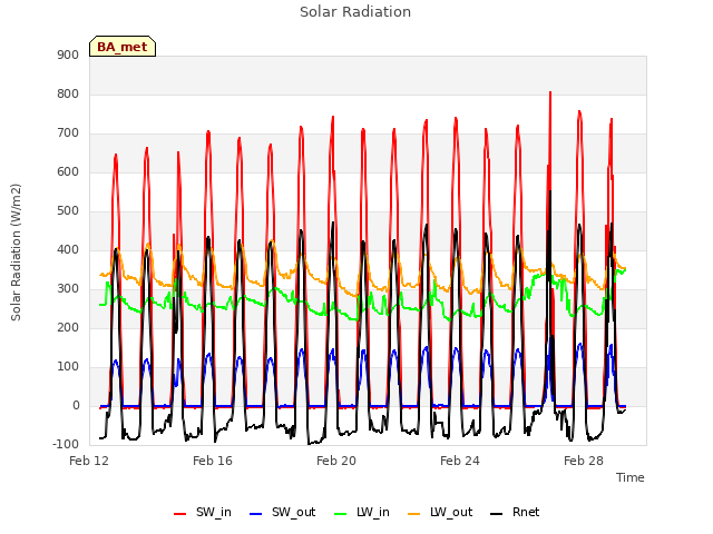 Explore the graph:Solar Radiation in a new window