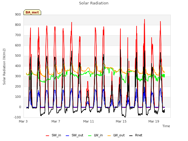 Explore the graph:Solar Radiation in a new window