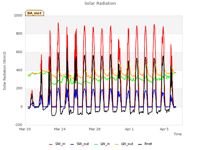 Explore the graph:Solar Radiation in a new window