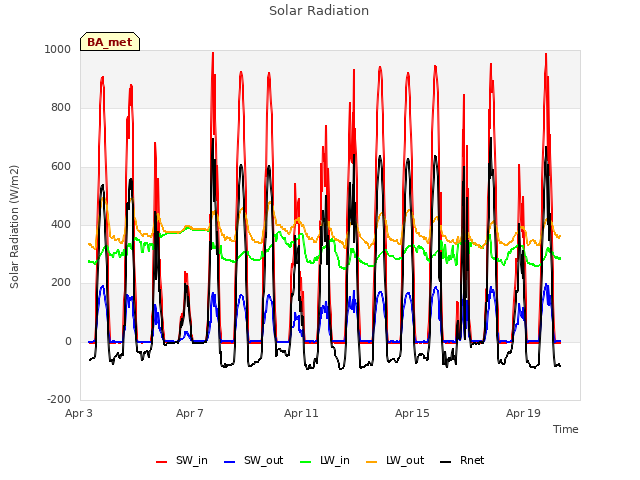 Explore the graph:Solar Radiation in a new window