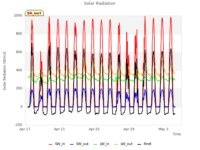 Explore the graph:Solar Radiation in a new window