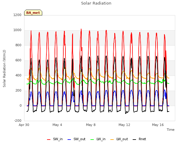 Explore the graph:Solar Radiation in a new window