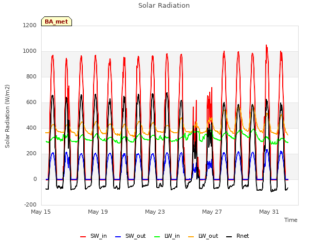 Explore the graph:Solar Radiation in a new window