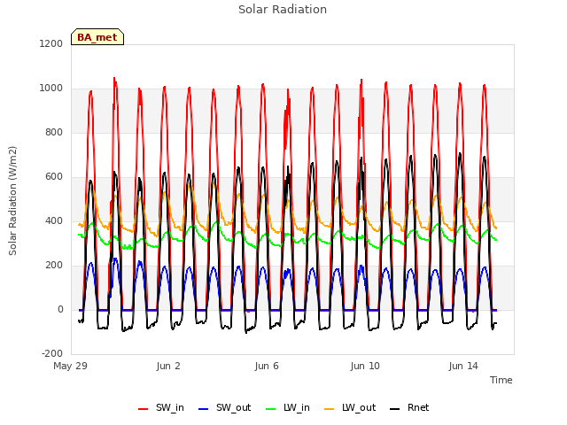 Explore the graph:Solar Radiation in a new window