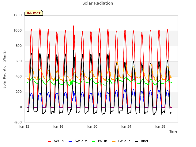 Explore the graph:Solar Radiation in a new window