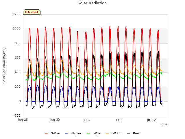 Explore the graph:Solar Radiation in a new window