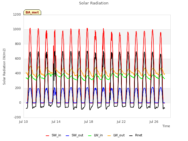 Explore the graph:Solar Radiation in a new window